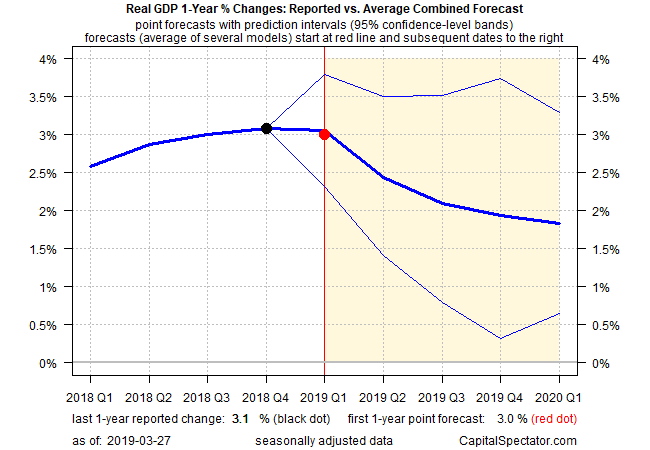 Real GDP 1-Year % Change Rpeorted Vs Average