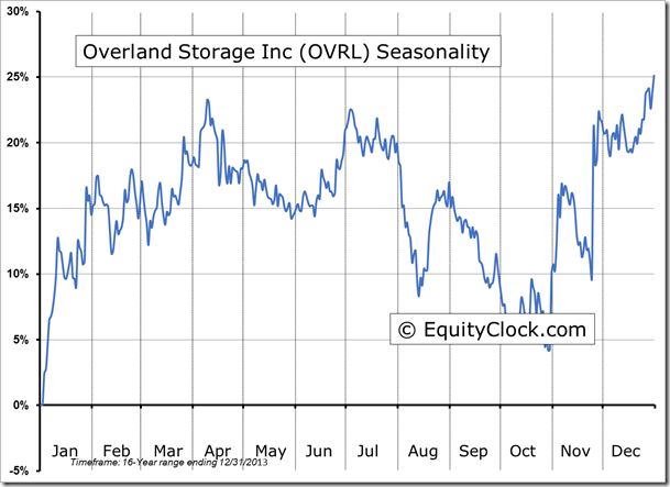 OVRL Seasonality Chart