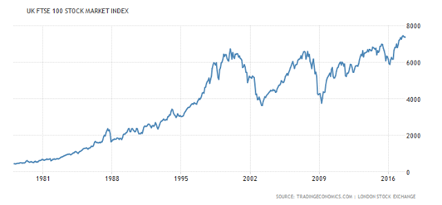 UK FTSE 100 Stock Market Index