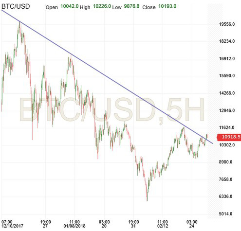 Bitcoin  Chart