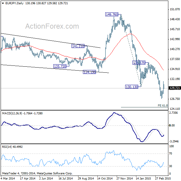 EUR/JPY Daily Chart