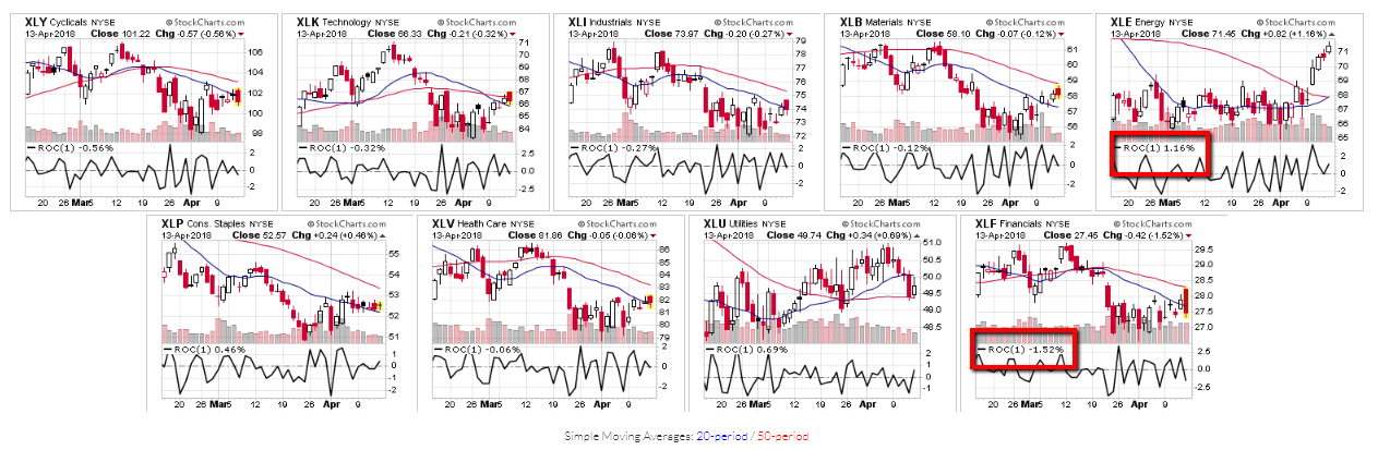 Sector Performance Daily