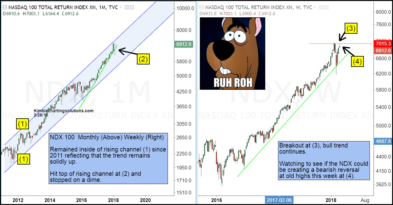 Nasdaq 100