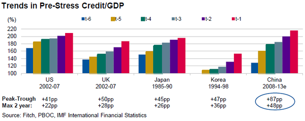 China: Credit to GDP