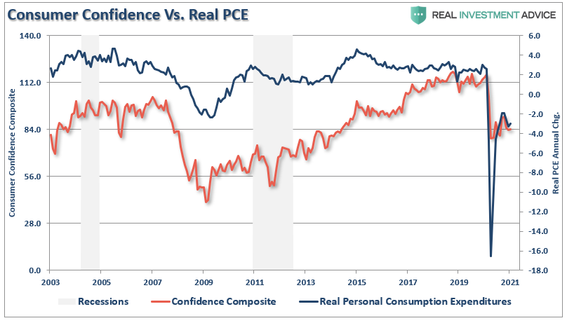 Consumer Confidence Vs Real PCE