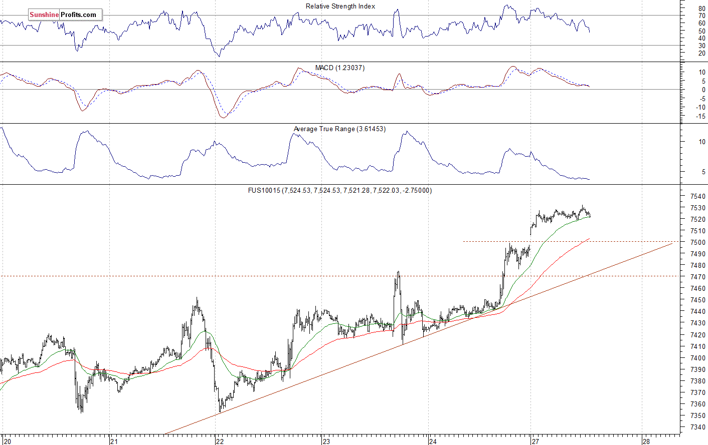 Nasdaq 100 futures contract - Nasdaq 100 index chart