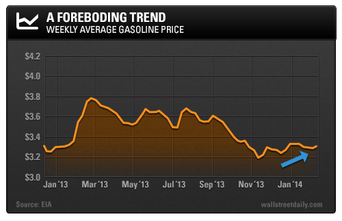 Foreboding Trend - Gasoline Price