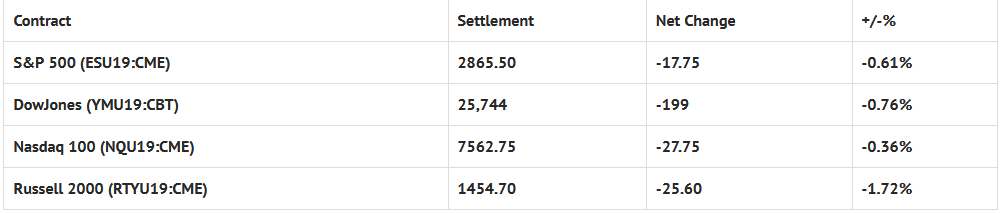 Index Futures Net Changes And Settlements