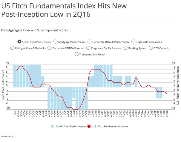 Fitch Fundamentals Index 2004-2016