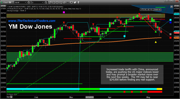 Dow Futures