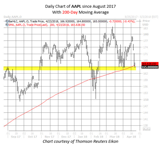 Apple Stock Chart 