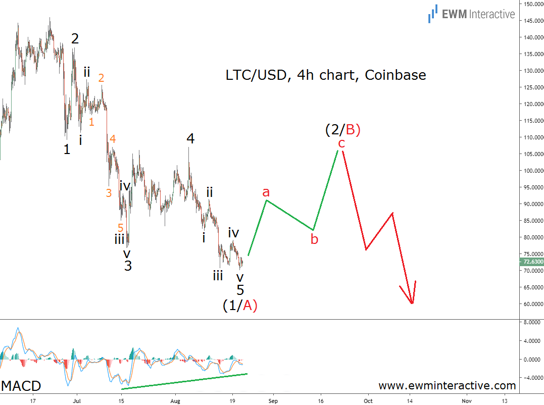 LTC/USD 4 Hour Chart