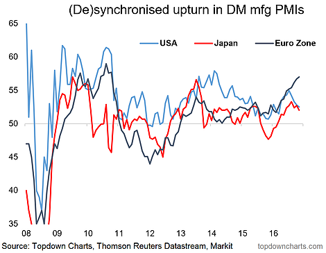 DE Synchronised Upturn In DM Mfg PMIs