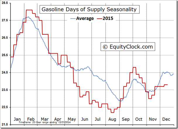 Gasoline Days of Supply Seasonality