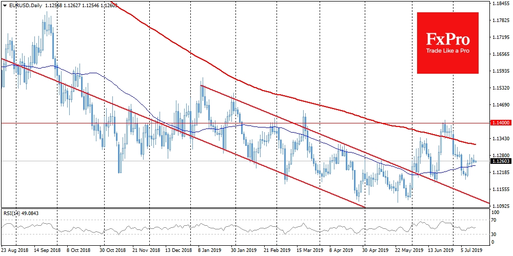 EURUSD stabilises around 1.1260