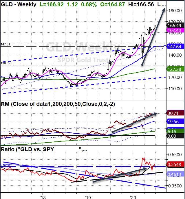 GLD Weekly Chart