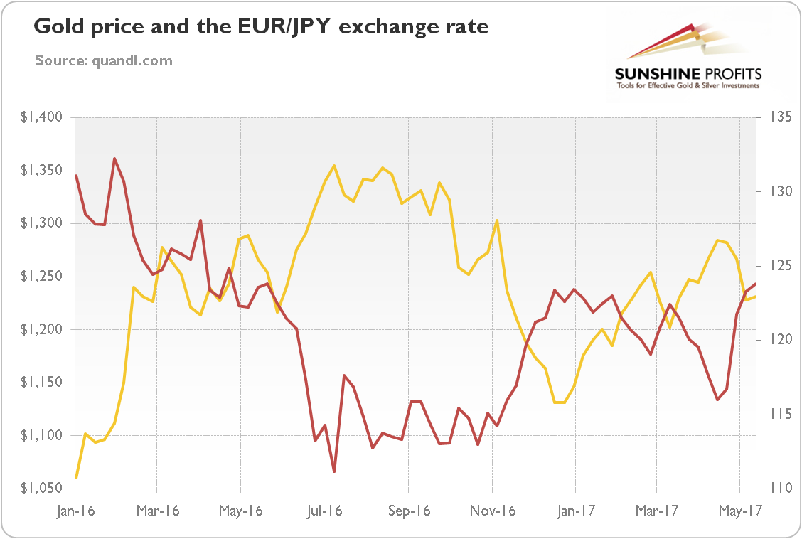Eur jpy notowania investing in gold downstate financial aid