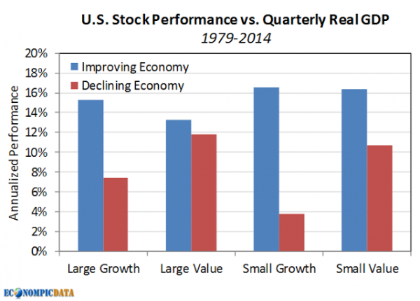 US Stock Performance vs Quarterly Real GDP 1974-2014