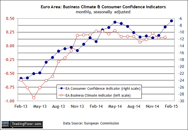 Euro Area Business Climate and Consumer Confidence Indicators