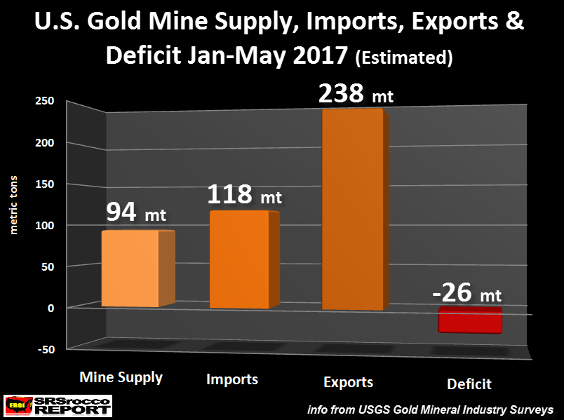 US Gold Mine Supply Imports Exports Chart