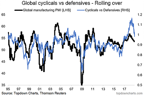 Global Cyclicals Vs Defensives Rolling Over