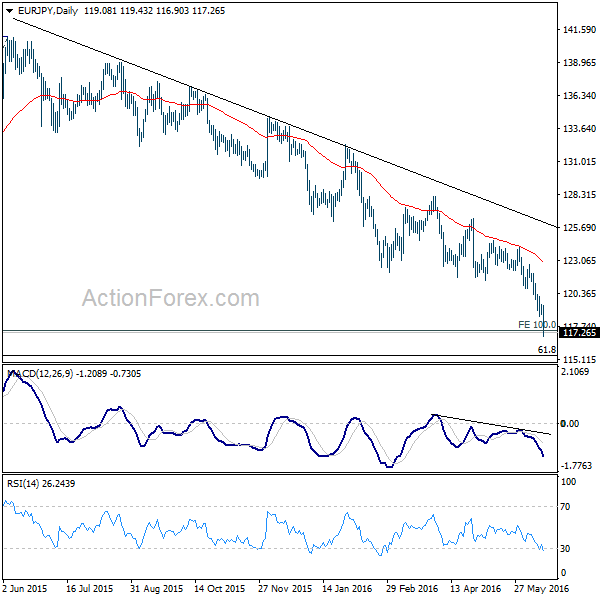 EUR/JPY Daily Chart