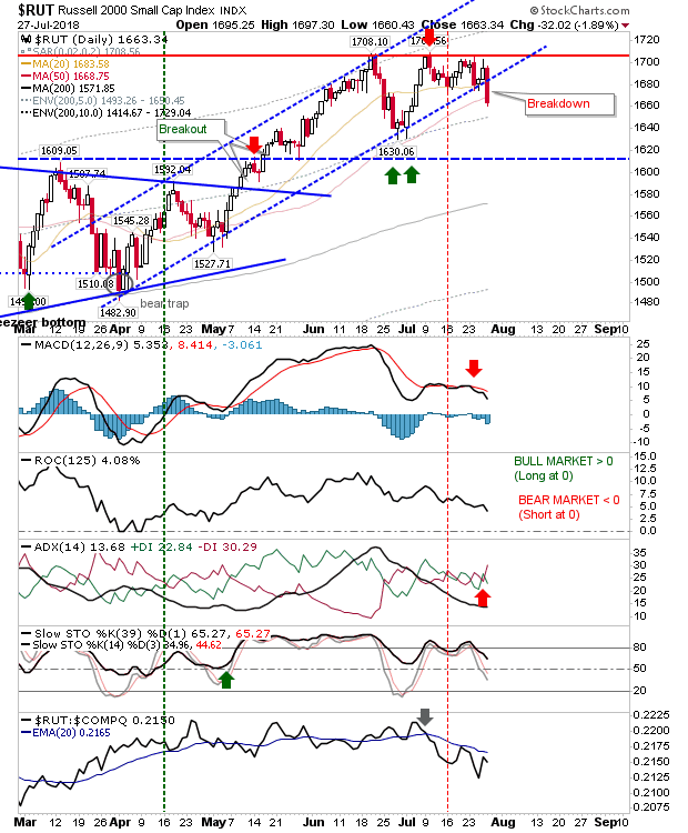 RUT Daily Chart