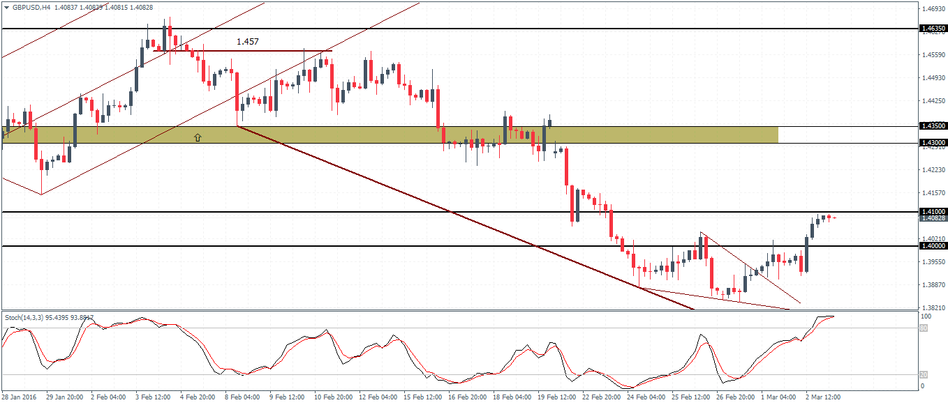 GBP/USD Chart