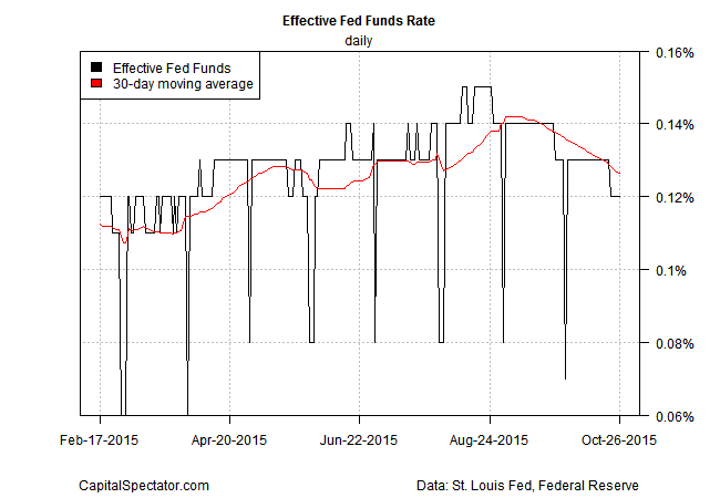 Fed Funds Rate Daily