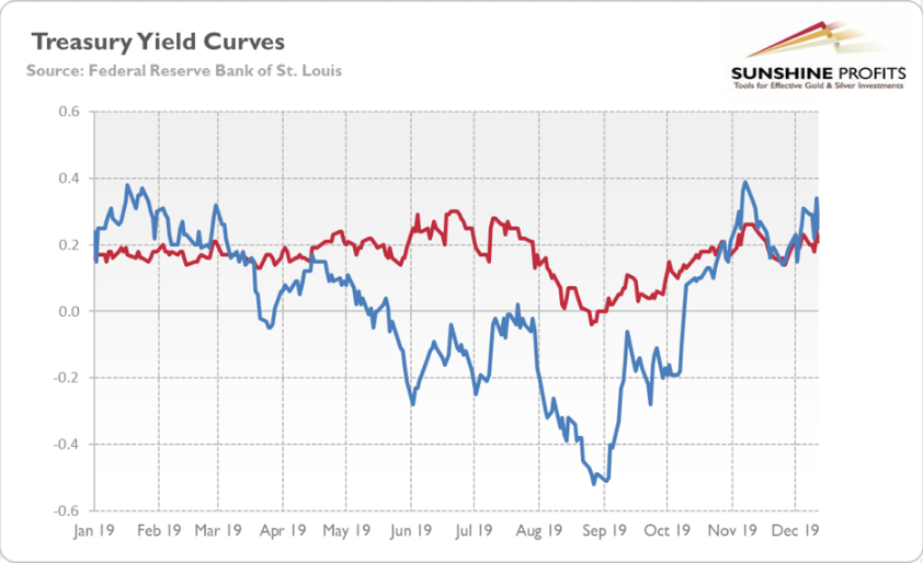 Treasury Yield Curves