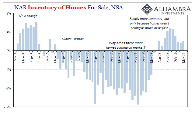 Inventory Of Home For Sales, NSA
