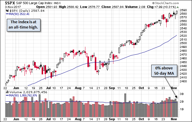 SPX Daily Chart