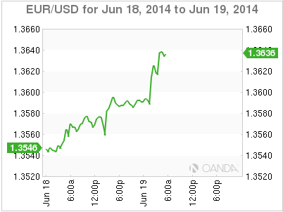 EUR/USD 24-Hour Chart