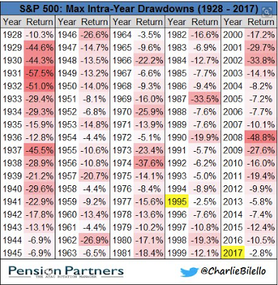 S&P 500: Max Intra-Year Drawdowns 1928-2017