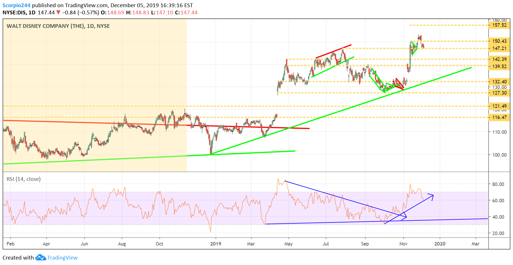 Disney Daily Chart