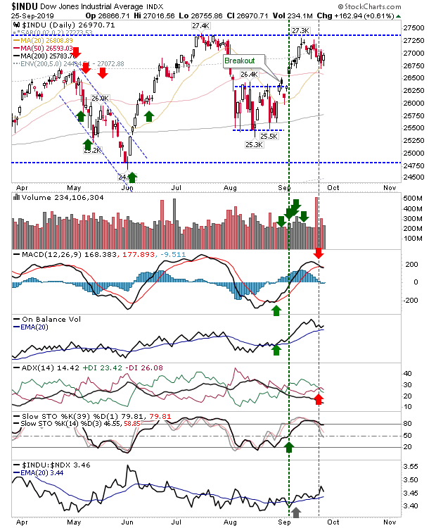 INDU Daily Chart