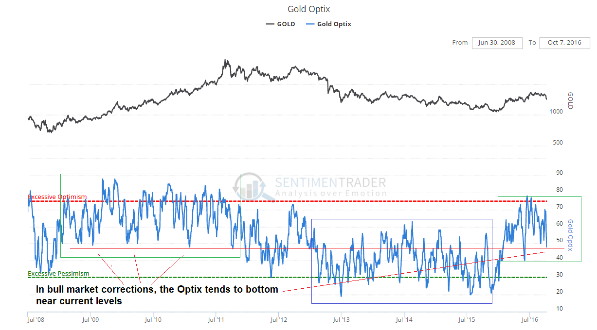 Gold Optimism Index