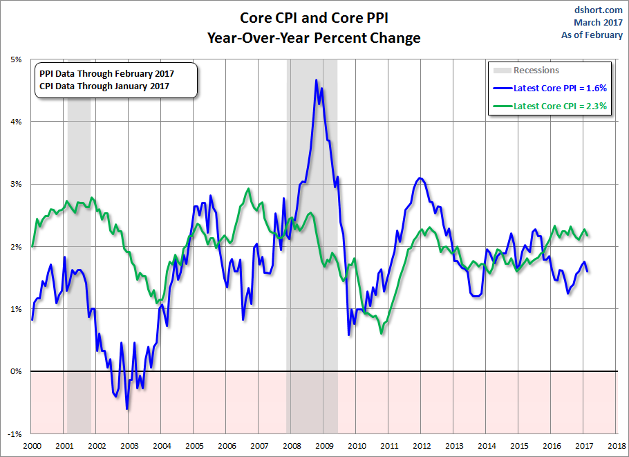 Core PPI:CPI 2000-2017