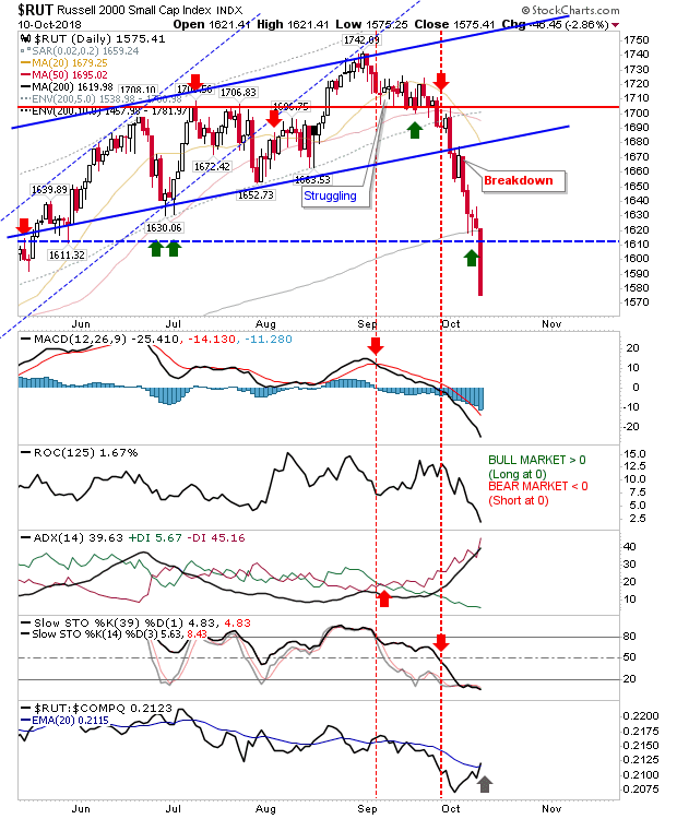 RUT Daily Chart