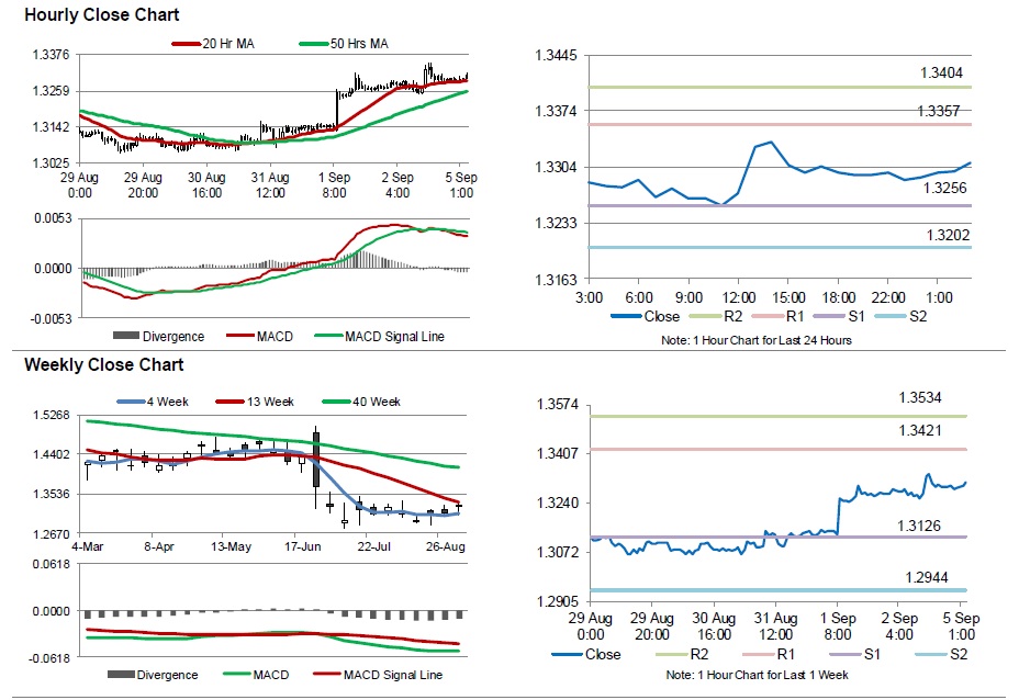 GBP/USD Movement