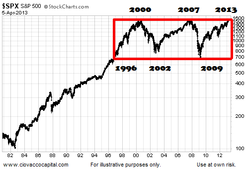 S&P 500