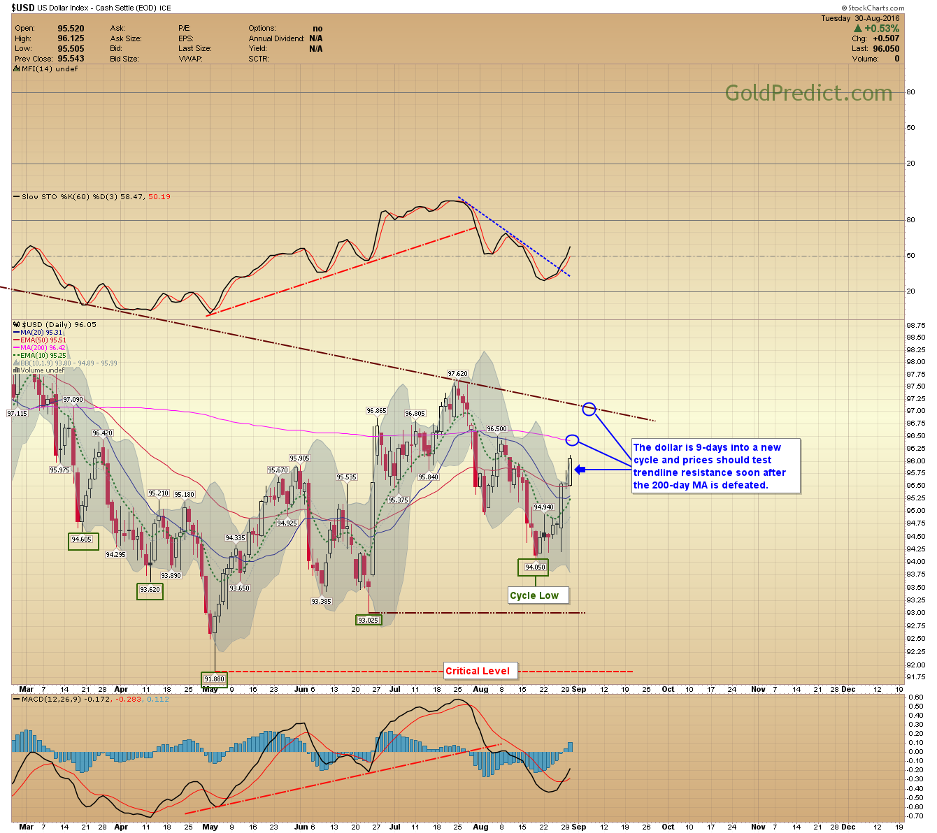 US Dollar Index Daily Chart