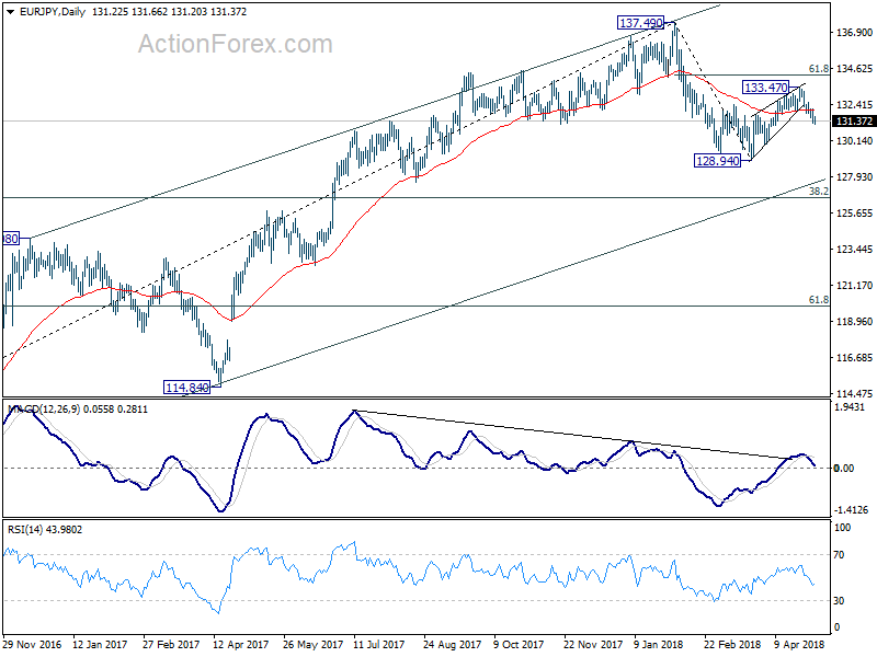 EUR/JPY  Daily Chart