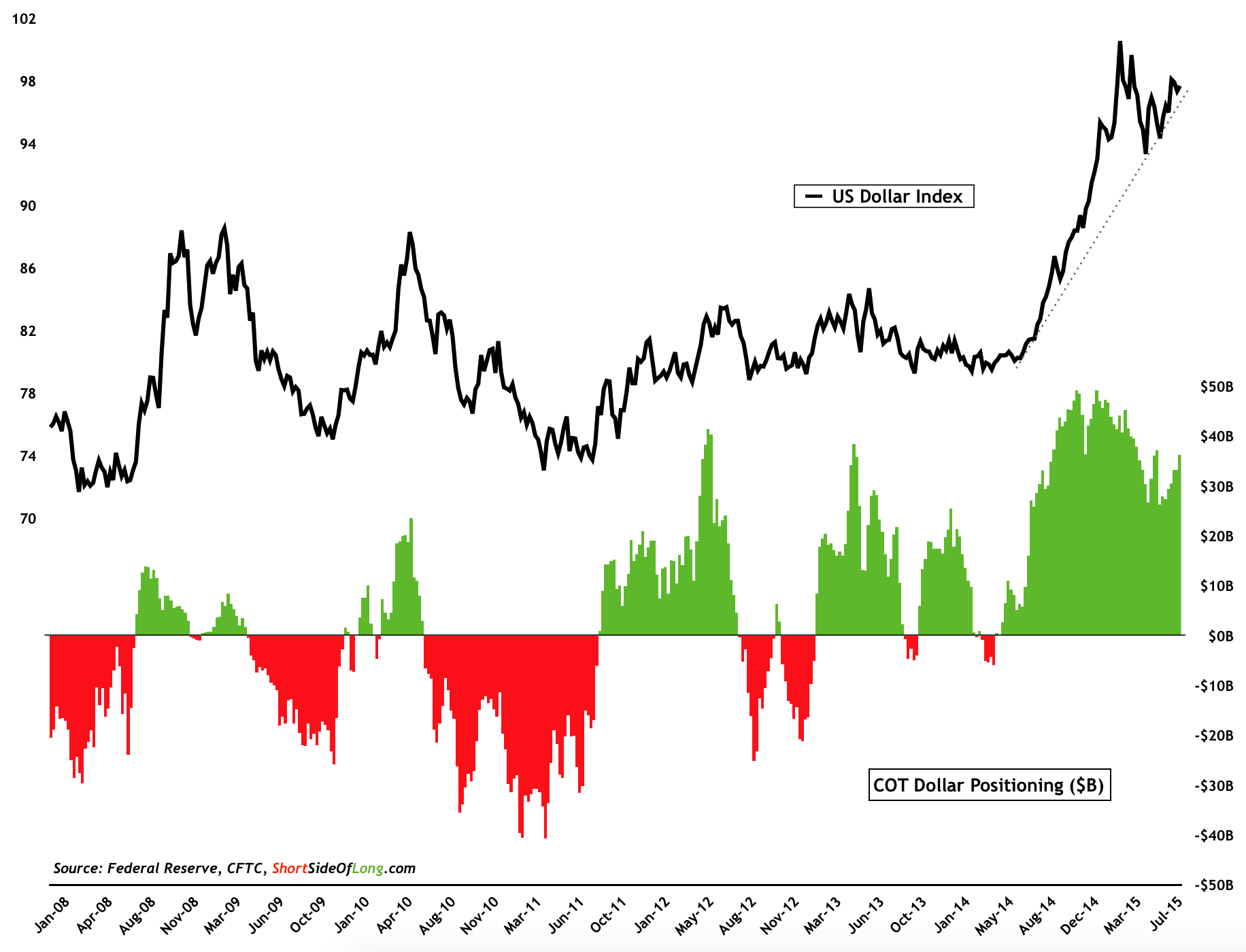 Dollar Index vs COT 2008-2015