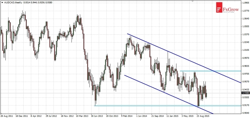 AUD/CAD Weekly Chart