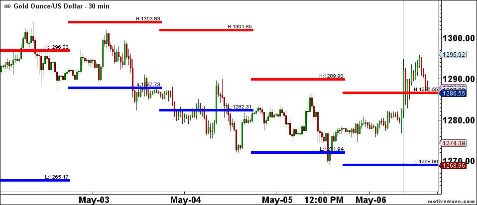 XAU/USD 30 Minute Chart