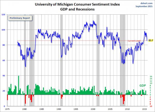 U. of Michigan Consumer Sentiment Index 1975-2015