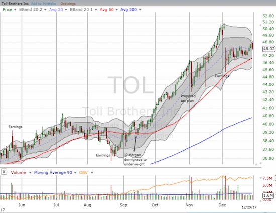 TOL is churning post-earnings with an ever so subtle upward bias
