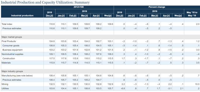 Industrial Production & Capacity Utilization Summary