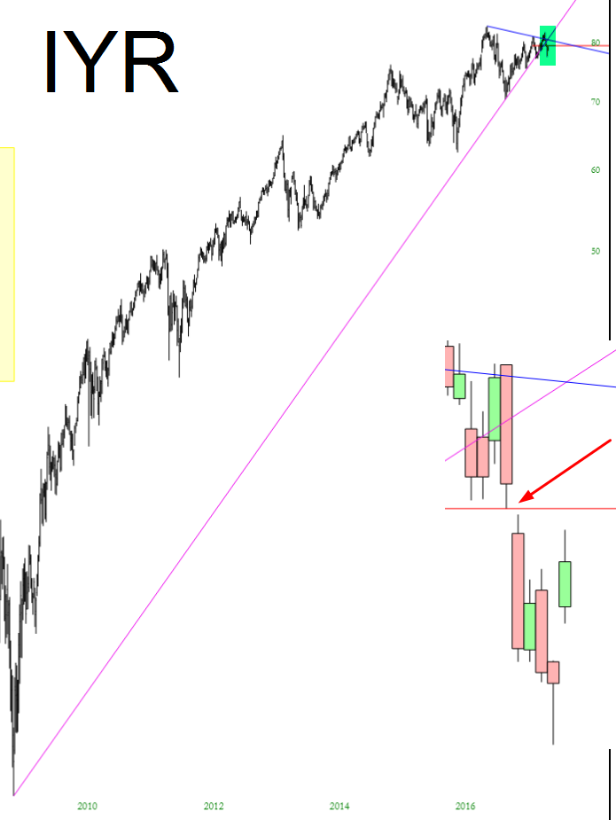 IYR Chart